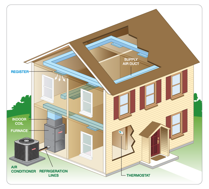 AC Installation in Loveland, Fort Collins, Windsor, CO and Surrounding Areas